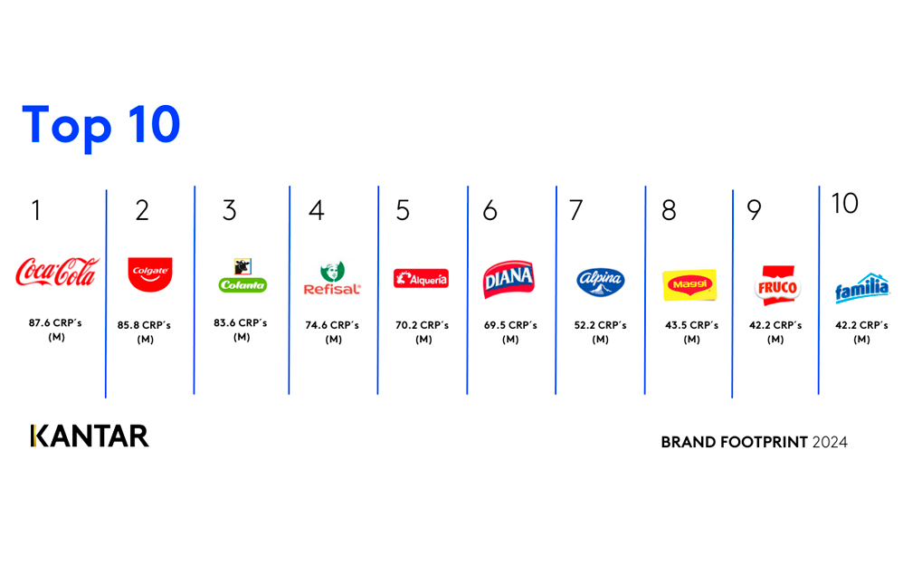 Top 10 Marcas Más Elegidas en Colombia