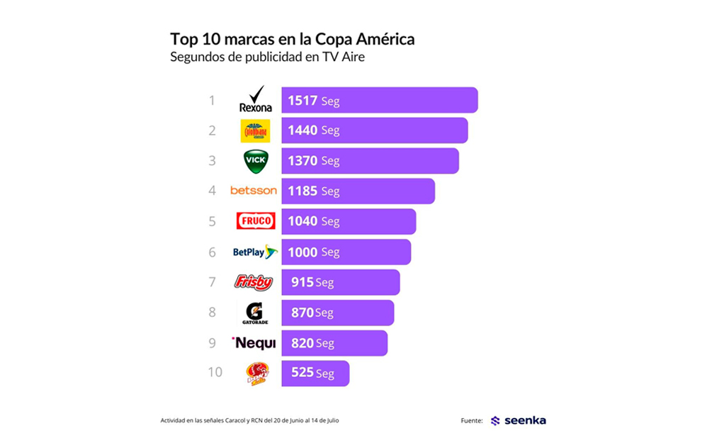 Top 10 de marcas en Colombia durante la copa america