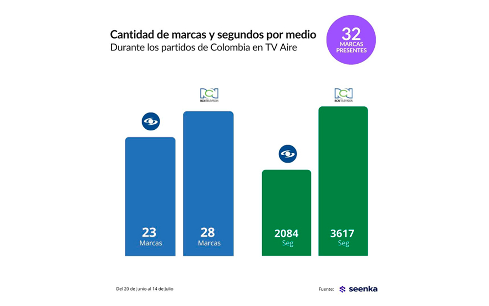 Marcas en Caracol y RCN durante la Copa América