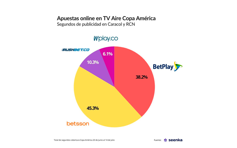 Apuestas deportivas, el segmento más activo en Colombia durante la Copa América