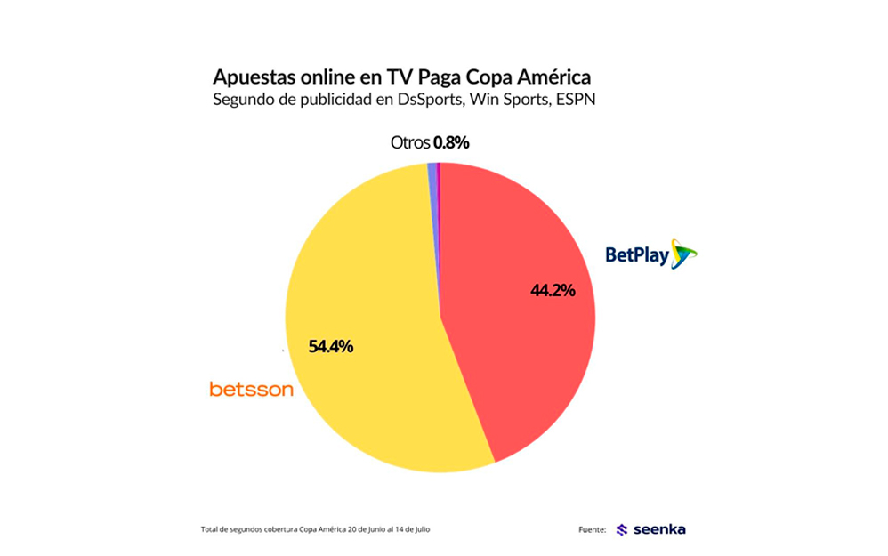 Apuestas deportivas, el segmento más activo en Colombia durante la Copa América